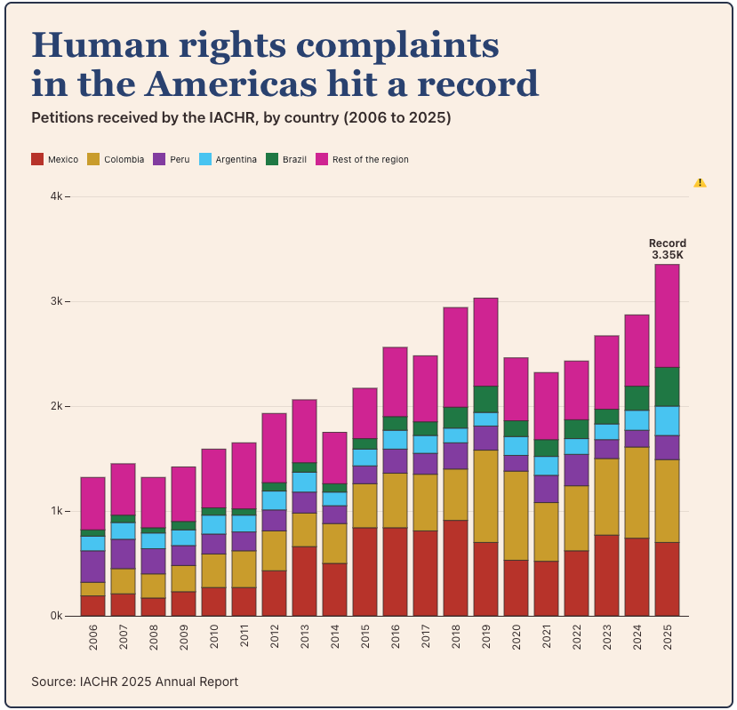 human-rights-complaints-americas